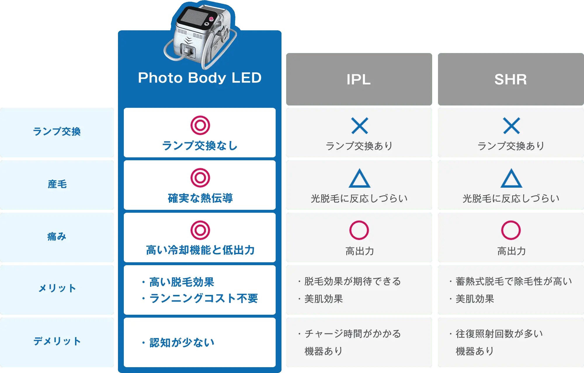 Photo Body LED 60円~240円 ランプ交換なし 確実な熱伝導 低出力で広く照射 高い冷却機能と低出力 20分(SHRモード) 高い脱毛効果　ランニングコスト不要 認知が少ない