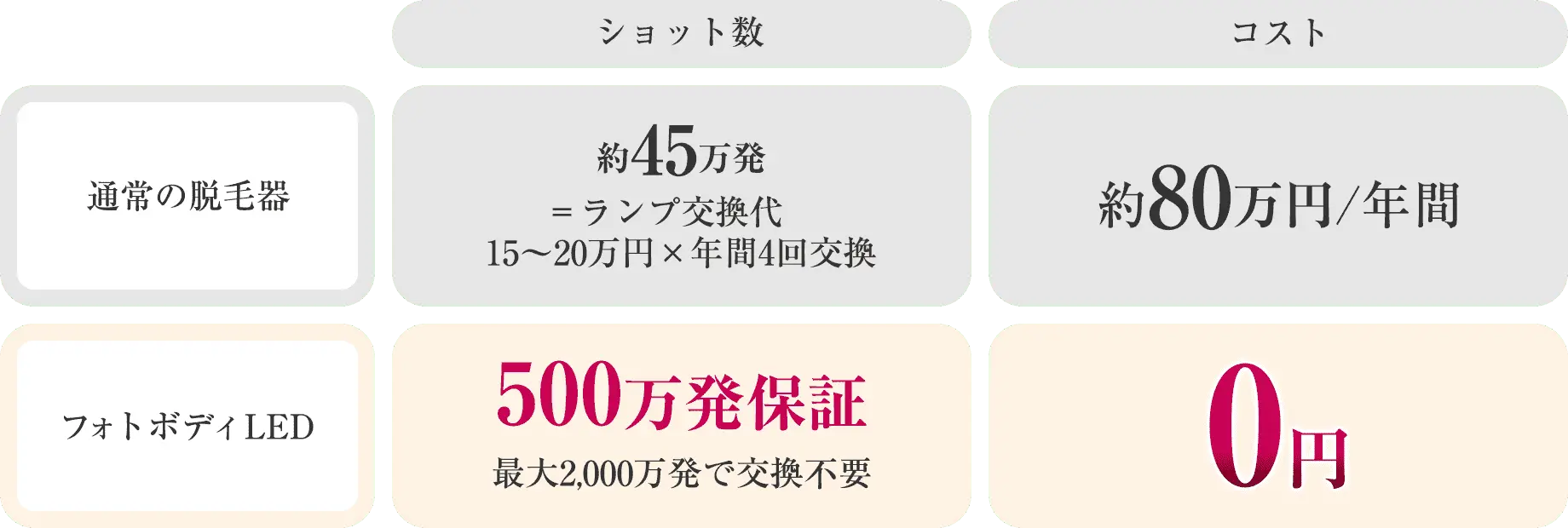フォトボディLED ショット数 500万発保証 最大2000万発で交換不要 コスト 0円