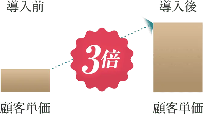 顧客単価 導入前 導入後 3倍