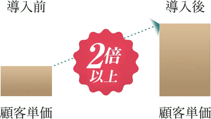 顧客単価 導入前 導入後 2倍