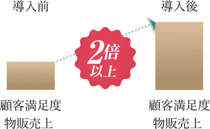 顧客満足度物販売上 導入前 導入後 2倍以上