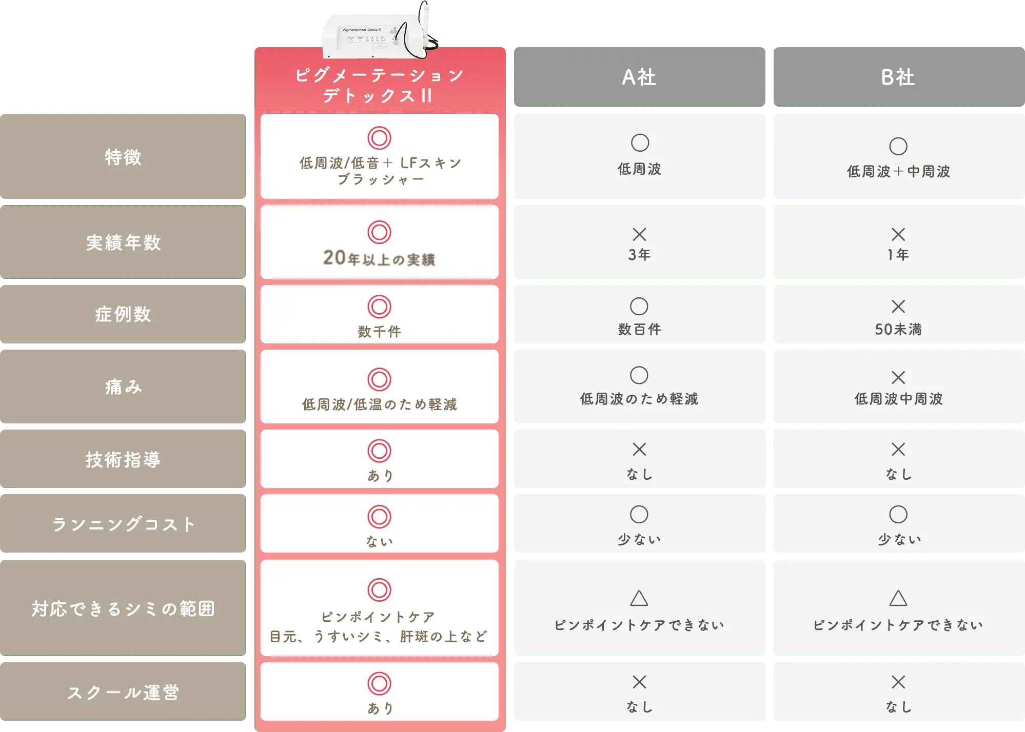 優位性紹介表
