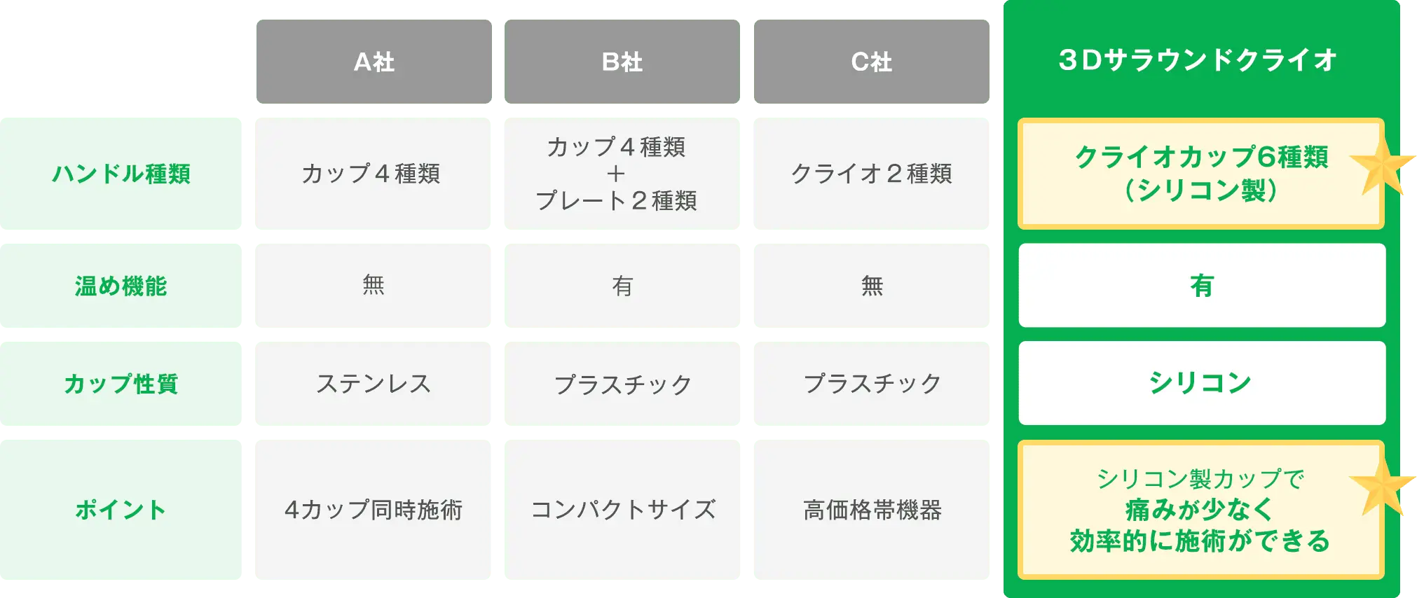 3Dサラウンドクライオ クライオカップ6種類(シリコン製) 有 シリコン シリコン製カップで痛みが少なく効率的に痩せる