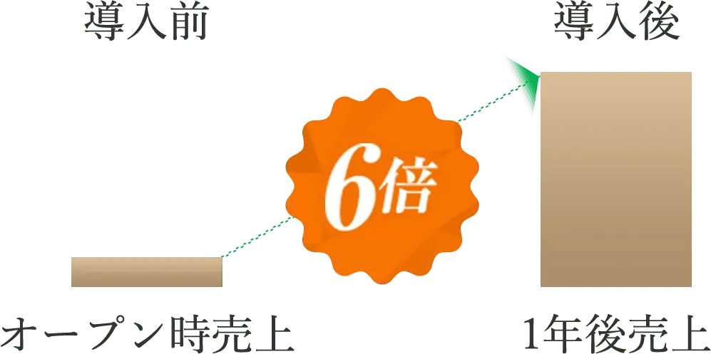 導入前 オープン時売上 導入後 1年後売上 6倍