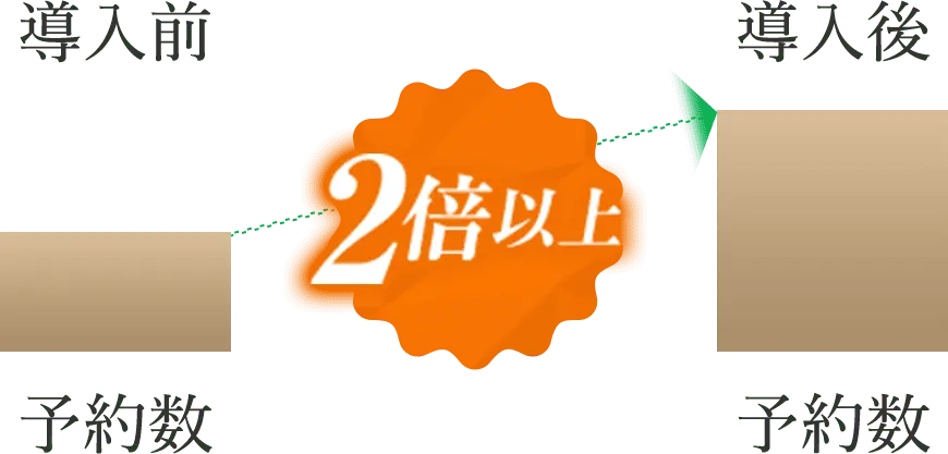 導入前 予約数 導入後 予約数 2倍以上