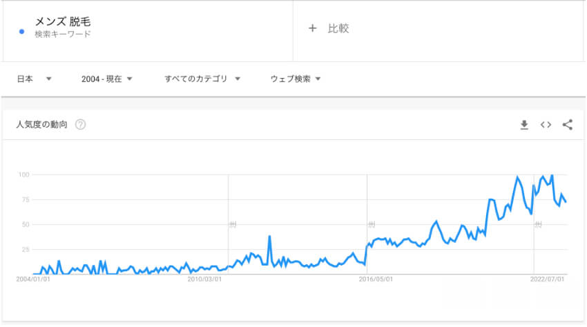 Google Trendによる「メンズ脱毛」の人気度傾向推移