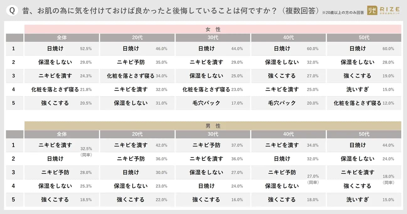 年代・性別別肌悩みで後悔していること