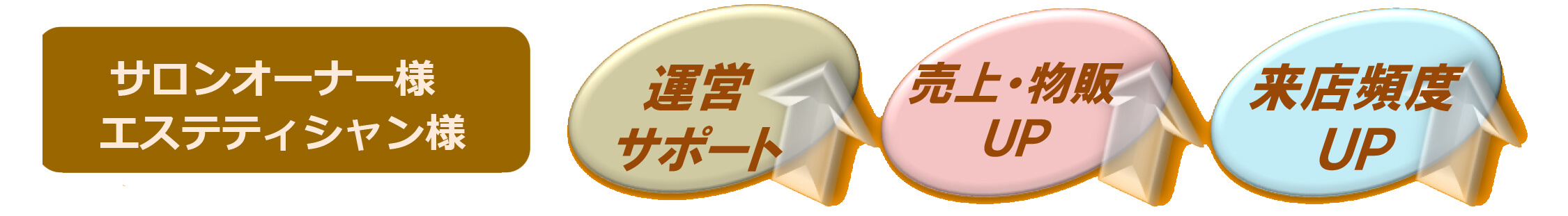 サロンオーナー様・エステティシャン様　運営サポート、売上・物販UP、来店頻度UP