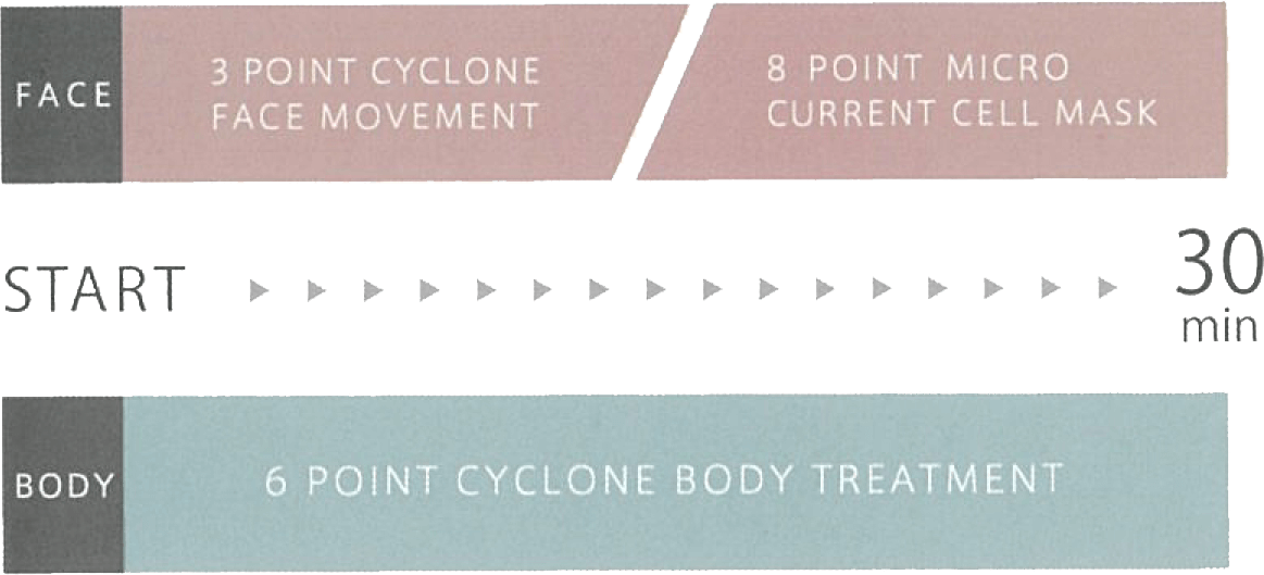 30分で全身のトリートメントが完了