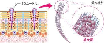 マイクロニードルセラム® オーガニックプレミアム®ジャパンの独自製法「オリジナル３Dニードル」