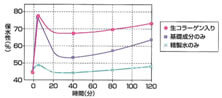 EC　pH5生コラーゲンの特徴2