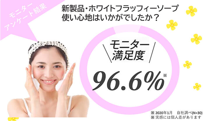 モニター満足度９６．６％　モニターアンケート結果