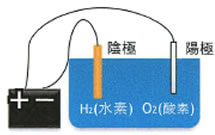 無角膜電解方式