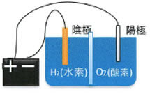 有隔膜電解方式