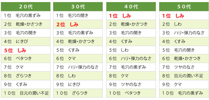 年代別の肌のお悩み調べ